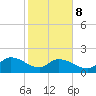 Arcadian Shores tide chart for Sunday, February 8, 2026