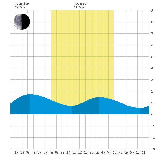 Arcadian Shores tide chart for Monday, February 9, 2026