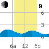 Arcadian Shores tide chart for Monday, February 9, 2026