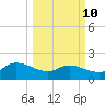 Arcadian Shores tide chart for Tuesday, March 10, 2026