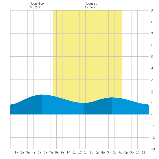 Arcadian Shores tide chart for Thursday, March 12, 2026