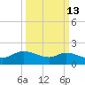 Arcadian Shores tide chart for Friday, March 13, 2026
