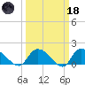 Arcadian Shores tide chart for Wednesday, March 18, 2026