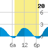 Arcadian Shores tide chart for Friday, March 20, 2026