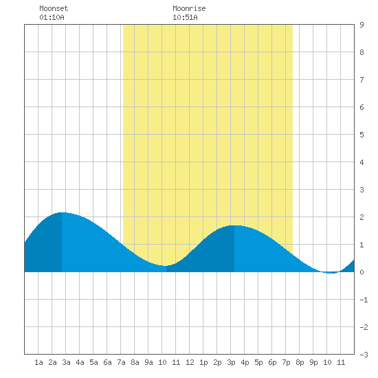 Arcadian Shores tide chart for Tuesday, March 24, 2026