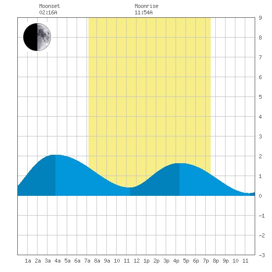 Arcadian Shores tide chart for Wednesday, March 25, 2026