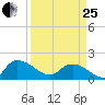 Arcadian Shores tide chart for Wednesday, March 25, 2026
