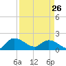 Arcadian Shores tide chart for Thursday, March 26, 2026