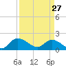 Arcadian Shores tide chart for Friday, March 27, 2026