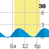 Arcadian Shores tide chart for Monday, March 30, 2026