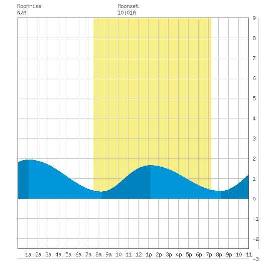 Arcadian Shores tide chart for Sunday, March 8, 2026