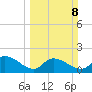 Arcadian Shores tide chart for Sunday, March 8, 2026