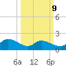 Arcadian Shores tide chart for Monday, March 9, 2026