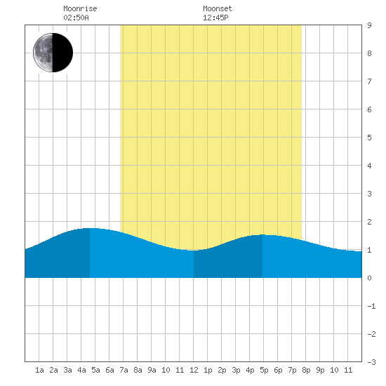 Arcadian Shores tide chart for Friday, April 10, 2026