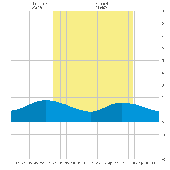 Arcadian Shores tide chart for Saturday, April 11, 2026