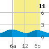 Arcadian Shores tide chart for Saturday, April 11, 2026