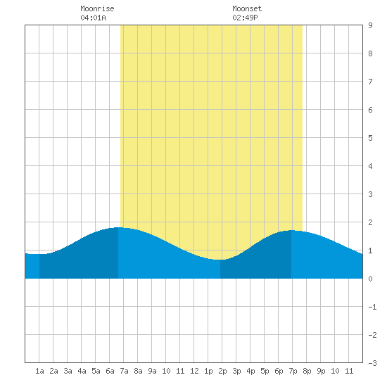 Arcadian Shores tide chart for Sunday, April 12, 2026