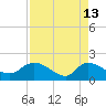 Arcadian Shores tide chart for Monday, April 13, 2026