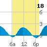 Arcadian Shores tide chart for Saturday, April 18, 2026