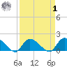 Arcadian Shores tide chart for Wednesday, April 1, 2026
