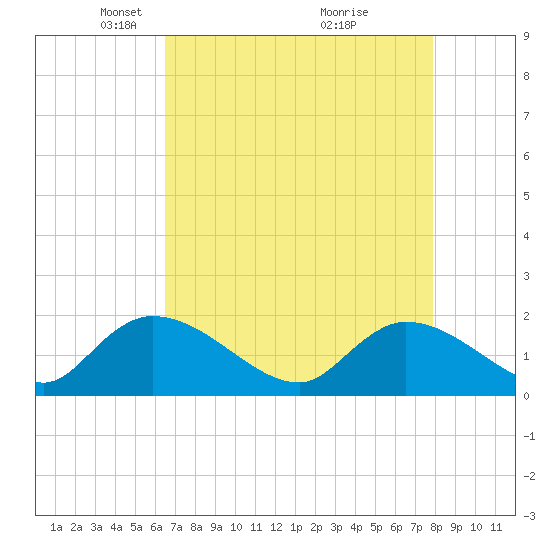 Arcadian Shores tide chart for Saturday, April 25, 2026
