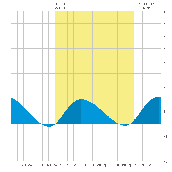 Arcadian Shores tide chart for Thursday, April 2, 2026