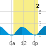 Arcadian Shores tide chart for Thursday, April 2, 2026