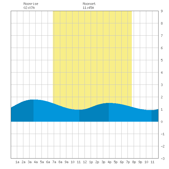 Arcadian Shores tide chart for Thursday, April 9, 2026