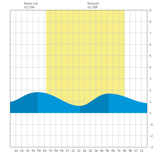 Arcadian Shores tide chart for Sunday, May 10, 2026