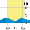 Arcadian Shores tide chart for Sunday, May 10, 2026