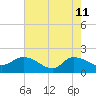 Arcadian Shores tide chart for Monday, May 11, 2026
