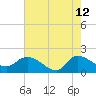 Arcadian Shores tide chart for Tuesday, May 12, 2026