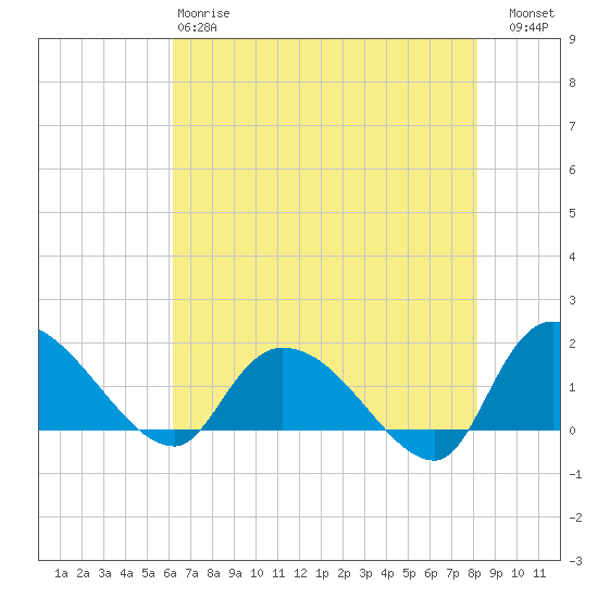 Arcadian Shores tide chart for Sunday, May 17, 2026