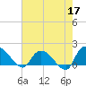 Arcadian Shores tide chart for Sunday, May 17, 2026