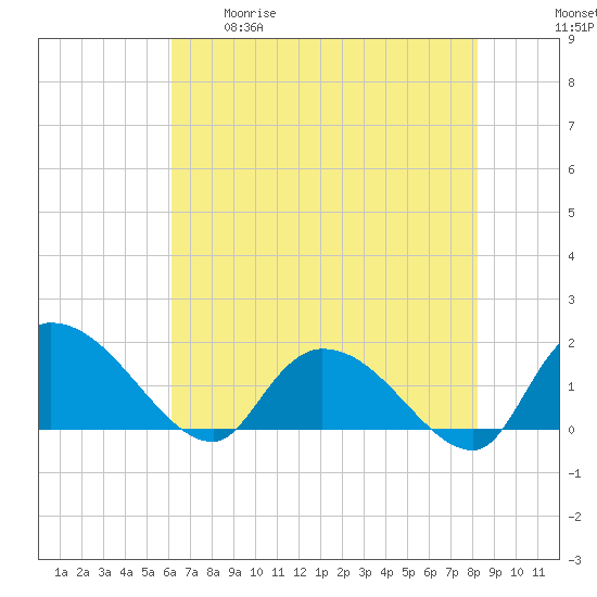 Arcadian Shores tide chart for Tuesday, May 19, 2026