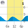 Arcadian Shores tide chart for Friday, May 1, 2026