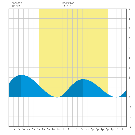Arcadian Shores tide chart for Thursday, May 21, 2026