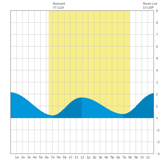 Arcadian Shores tide chart for Sunday, May 3, 2026