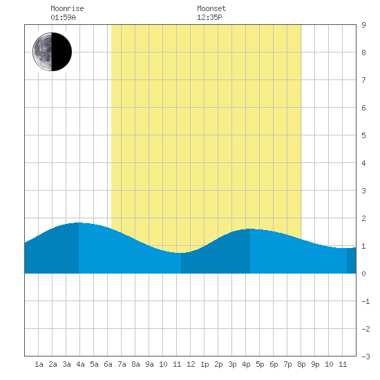 Arcadian Shores tide chart for Saturday, May 9, 2026