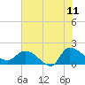 Arcadian Shores tide chart for Thursday, June 11, 2026