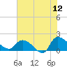 Arcadian Shores tide chart for Friday, June 12, 2026