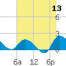 Arcadian Shores tide chart for Saturday, June 13, 2026