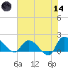 Arcadian Shores tide chart for Sunday, June 14, 2026