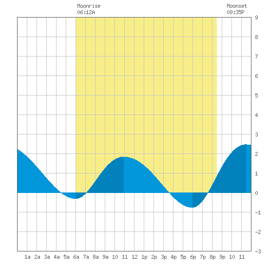 Arcadian Shores tide chart for Monday, June 15, 2026