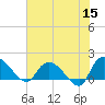 Arcadian Shores tide chart for Monday, June 15, 2026