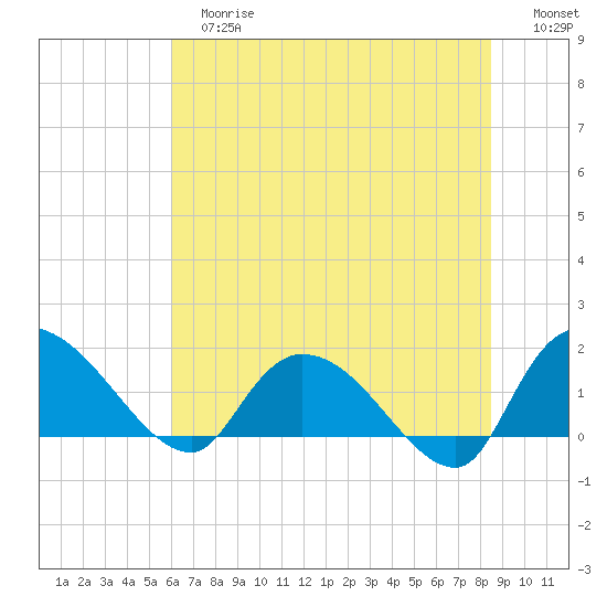 Arcadian Shores tide chart for Tuesday, June 16, 2026
