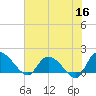 Arcadian Shores tide chart for Tuesday, June 16, 2026