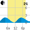 Arcadian Shores tide chart for Sunday, June 21, 2026