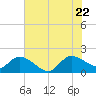 Arcadian Shores tide chart for Monday, June 22, 2026