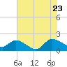 Arcadian Shores tide chart for Tuesday, June 23, 2026